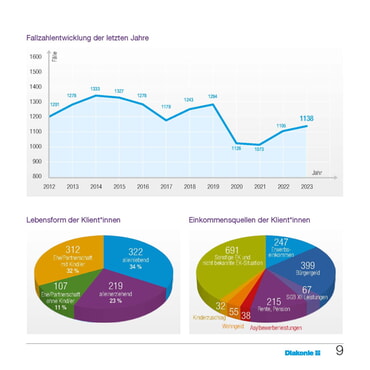 Jahresbericht 2023 der Diakonie